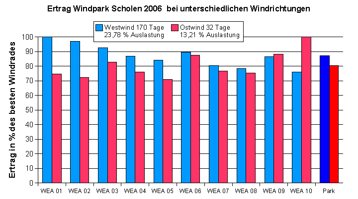 Vergleich der Windräder eines Parks mit 10 Anlagen bei Westwind und Ostwind